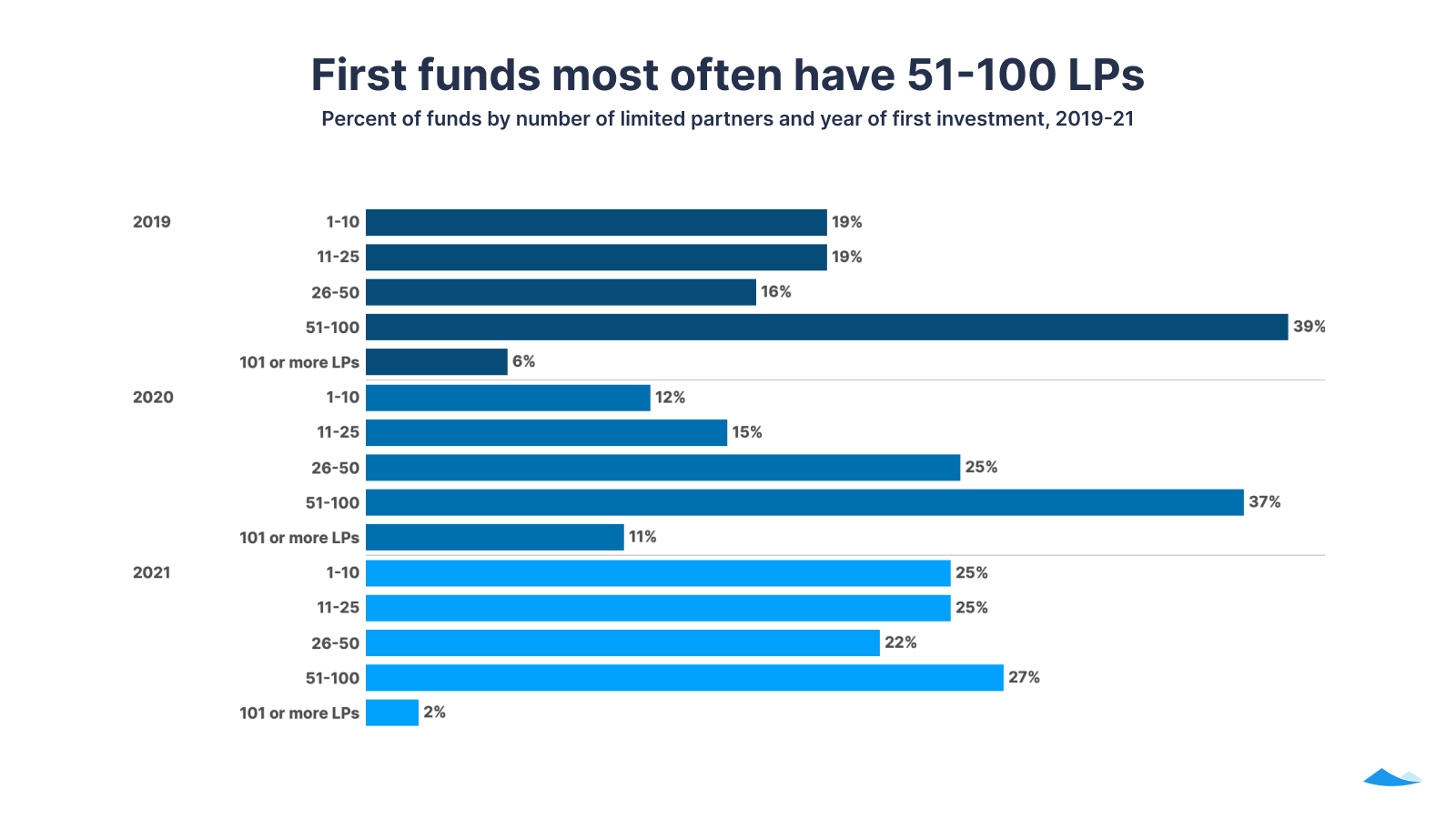 First funds most often have 51-100 LPs