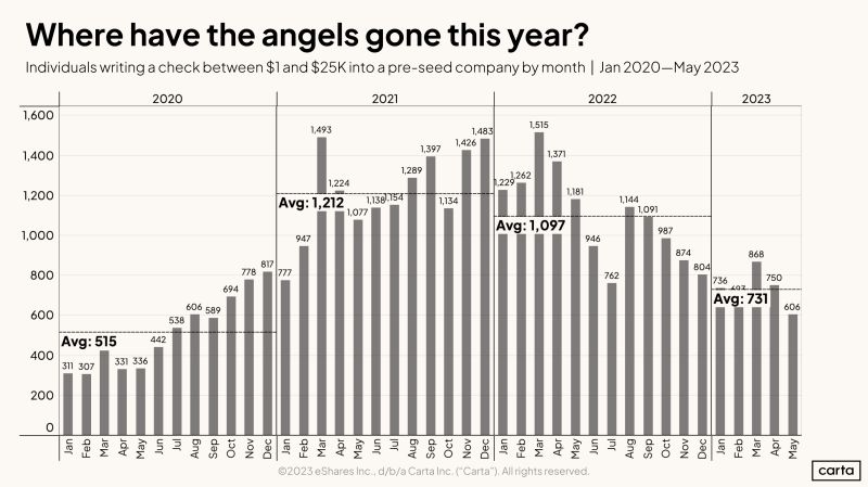 Where Have All the Angel Investors Gone in 2023