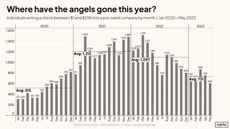 Where Have All the Angel Investors Gone in 2023