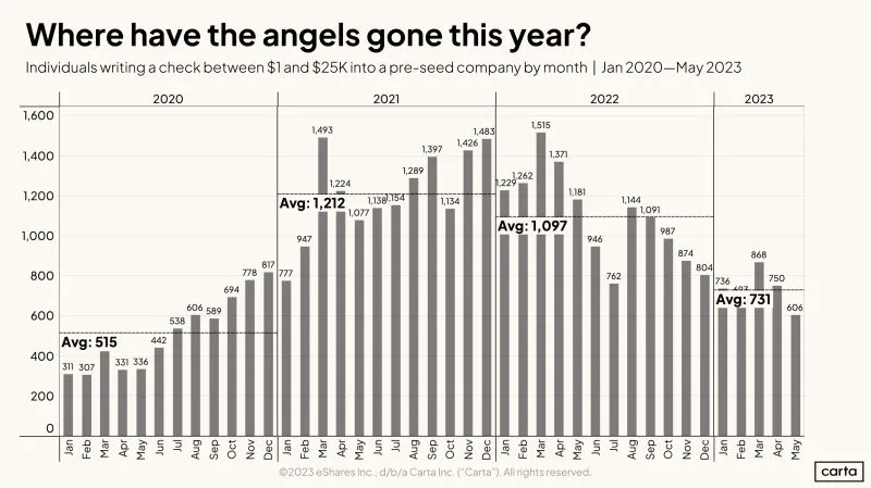 Where Have All the Angel Investors Gone in 2023