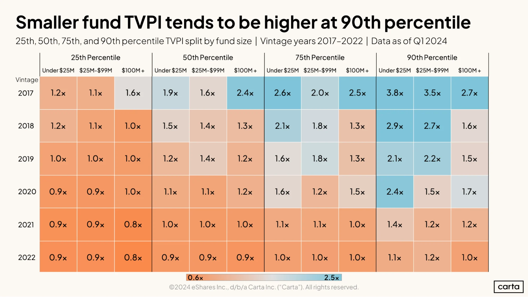 TVPI heat map