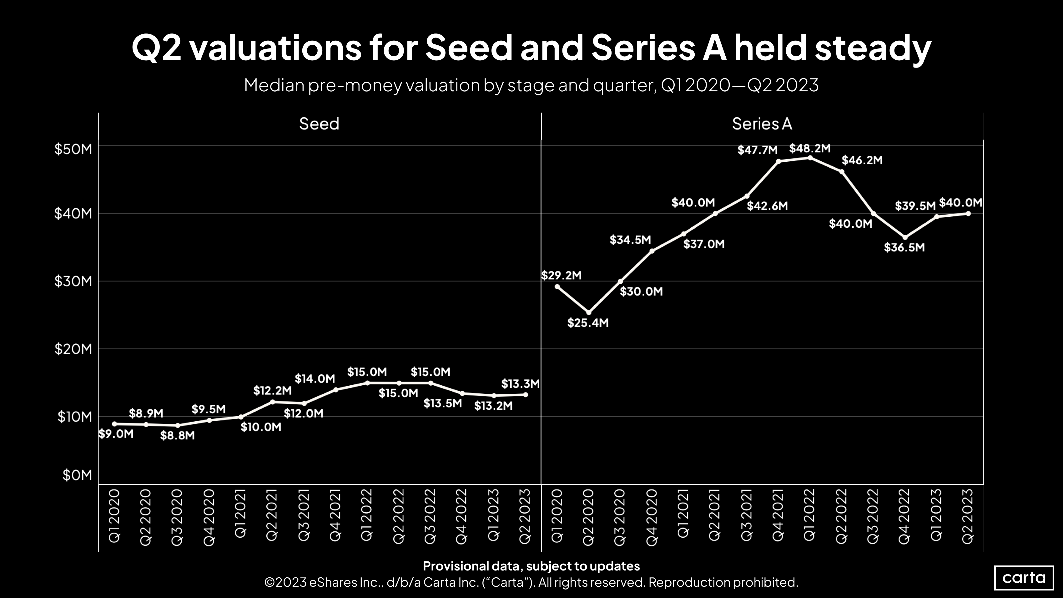 Valuations for seed and Series A startups held steady in Q2 2023