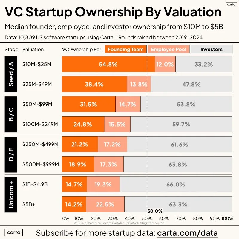 LinkedIn: Who Owns What in Startups From 10M to 5 Billion Valuation