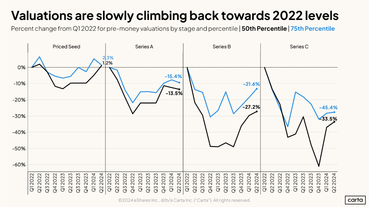Q2 valuations gently rise