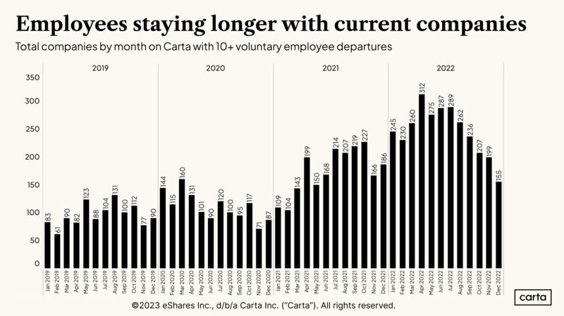 Startup Employees Are Staying at Their Companies Longer