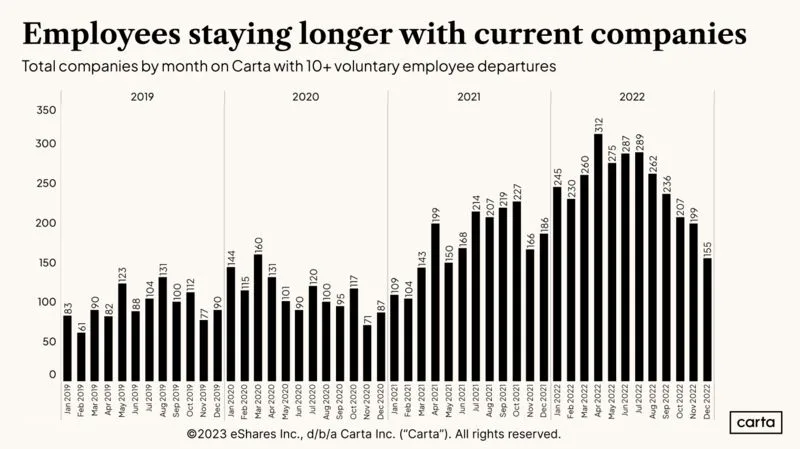 LinkedIn: Startup Employees Are Staying at Their Companies Longer