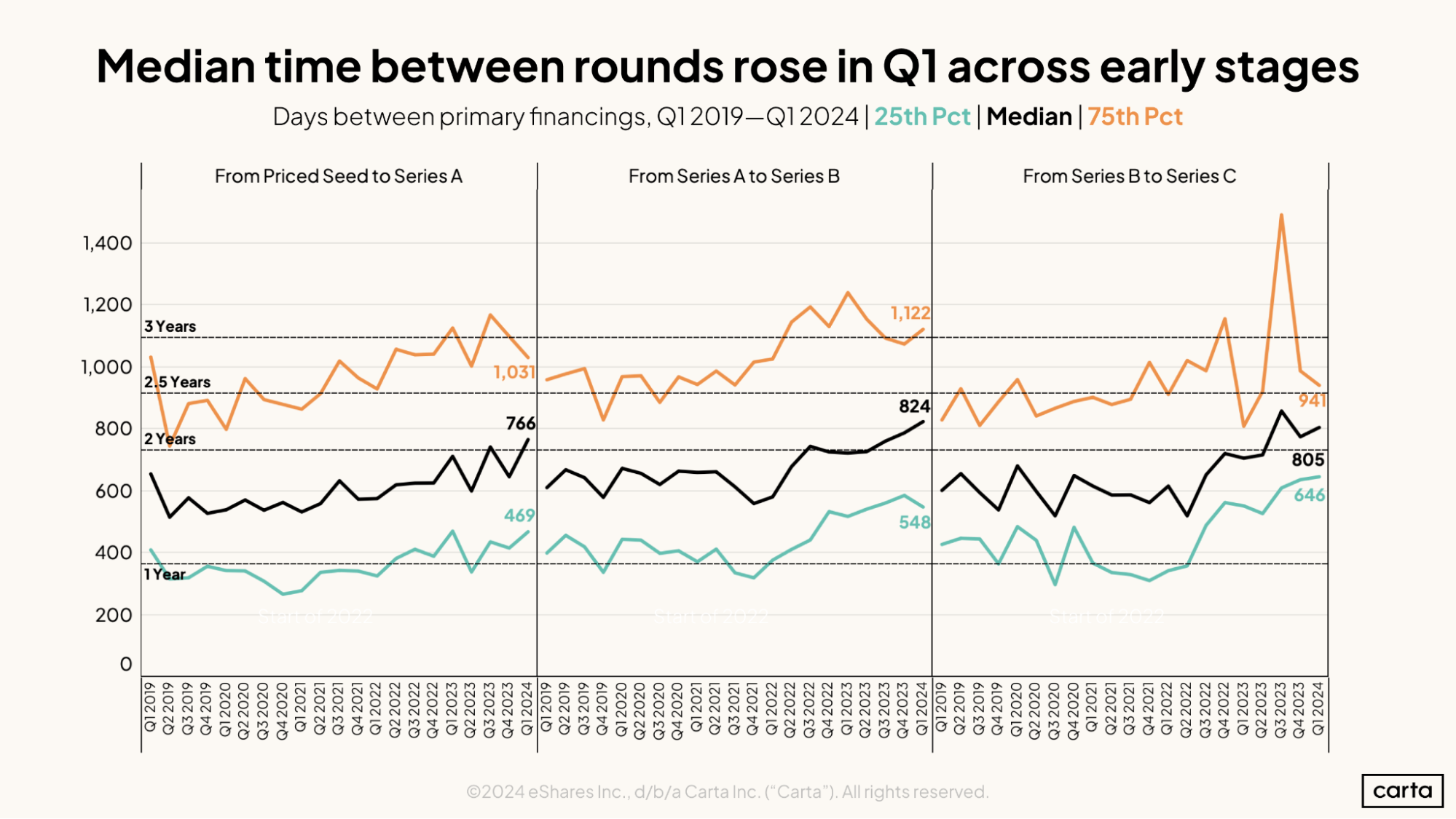 Median time between rounds rose in Q1 across early stages