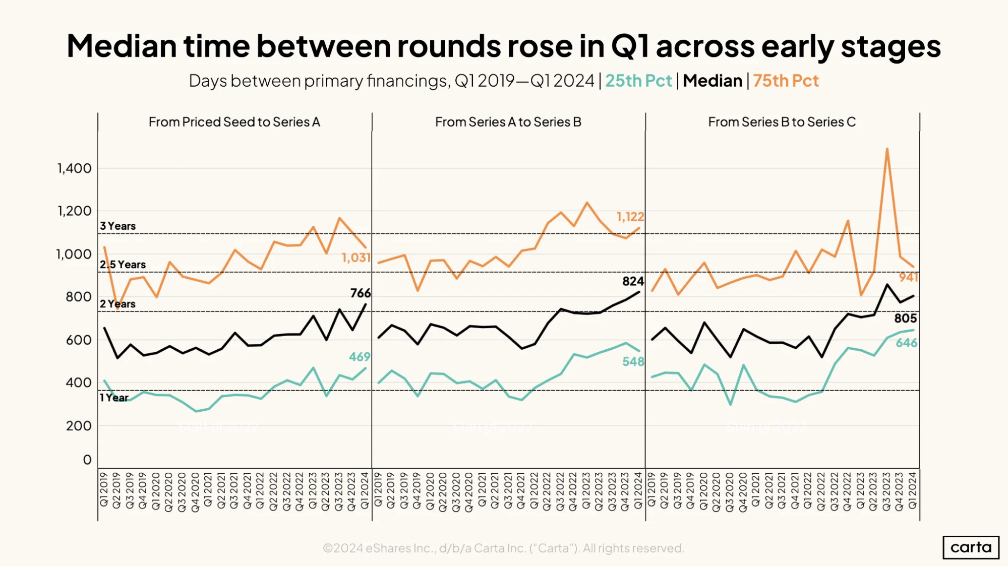 Median time between rounds rose in Q1 across early stages