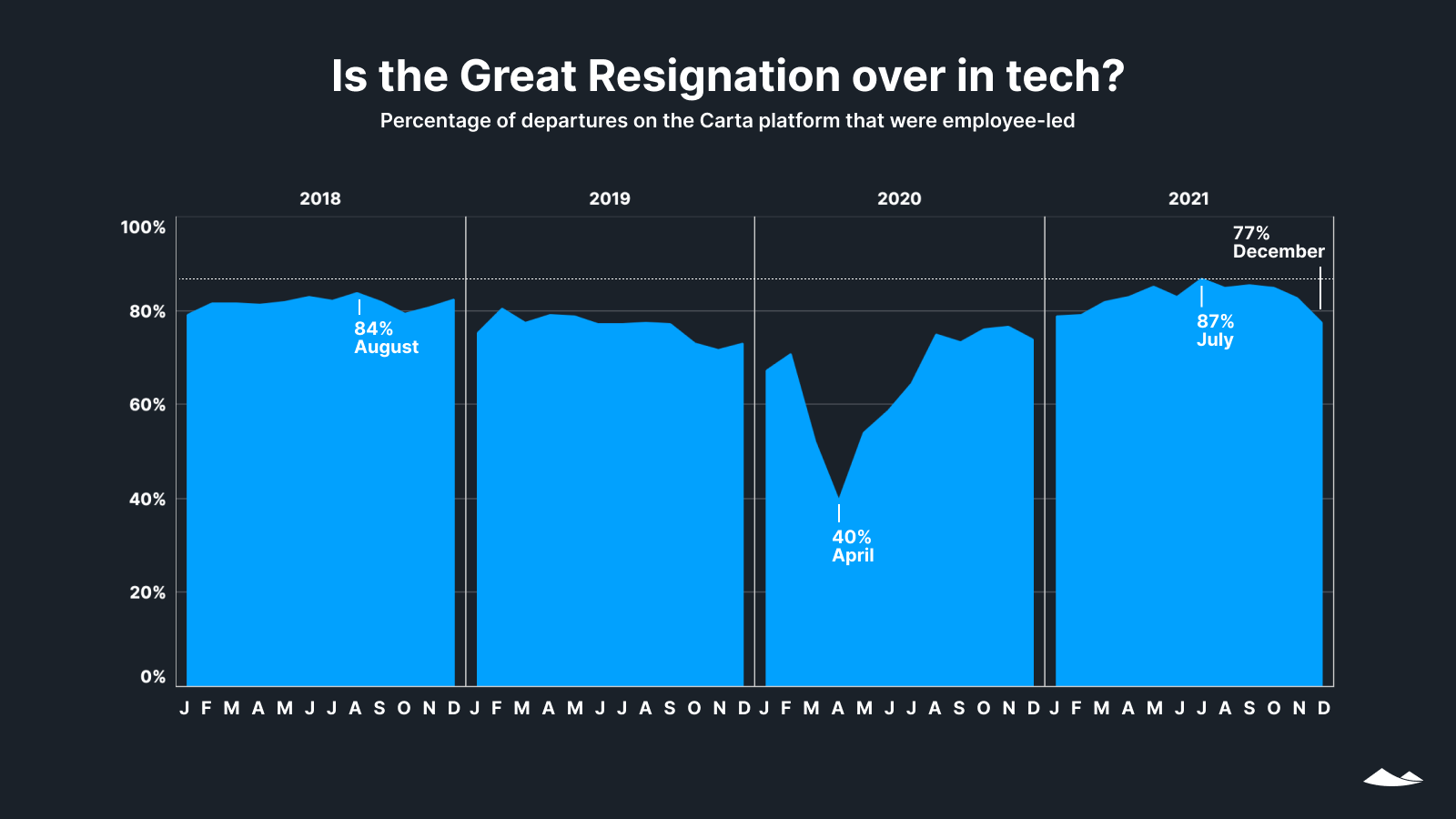 Is the Great Resignation over in tech