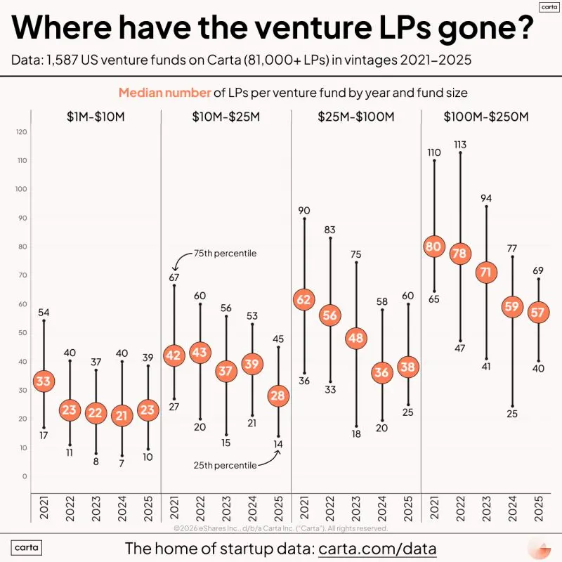 Venture Fund LP Counts Have Fallen Every Year Since 2022