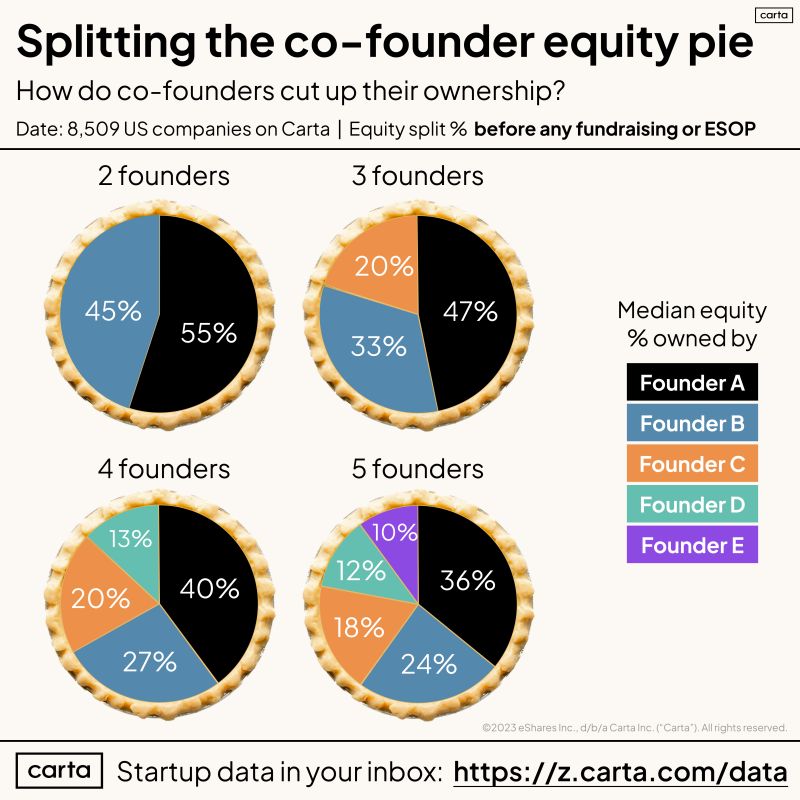 How Cofounders Split the Startup Equity Pie