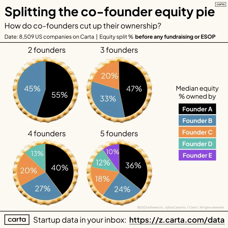 How Cofounders Split the Startup Equity Pie