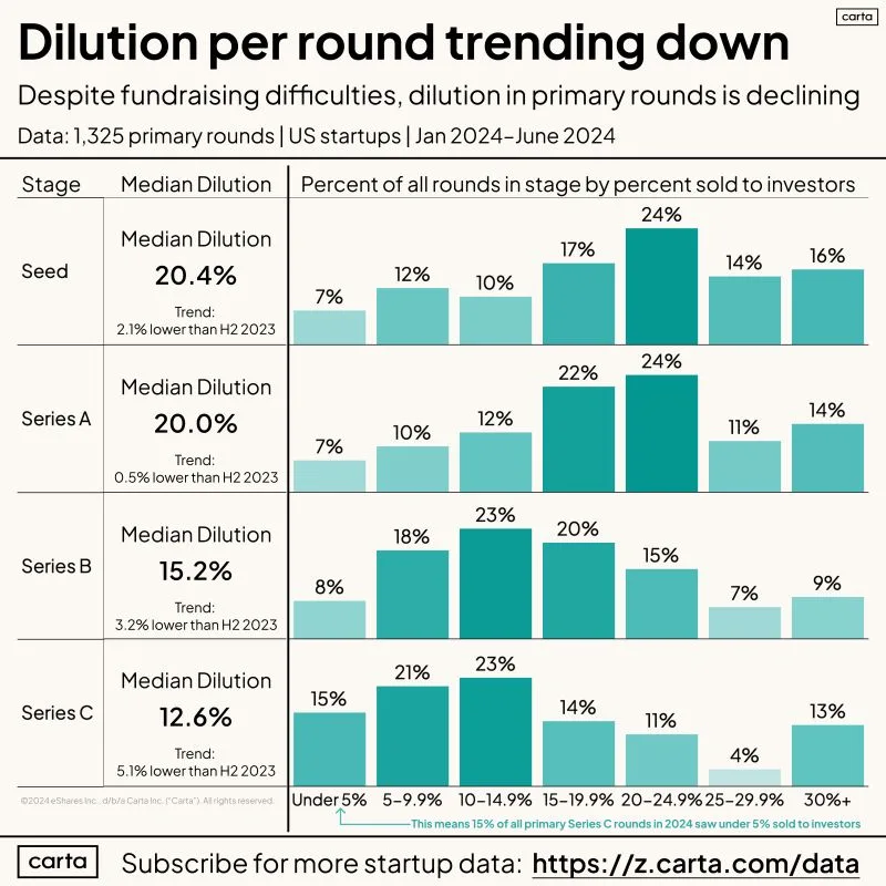 Median Dilution Is Actually Declining Founders Push Back