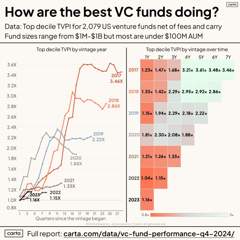 What Top 10 Percent VC Performance Looks Like by Vintage
