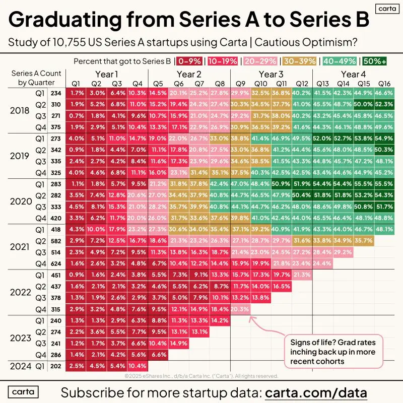 Making the Leap From Series A to Series B Just Got Much Harder
