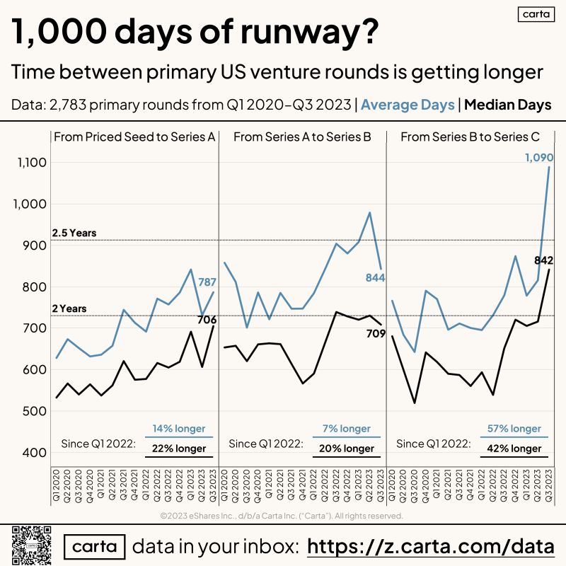 18 to 24 Months of Runway May Not Be Enough Anymore