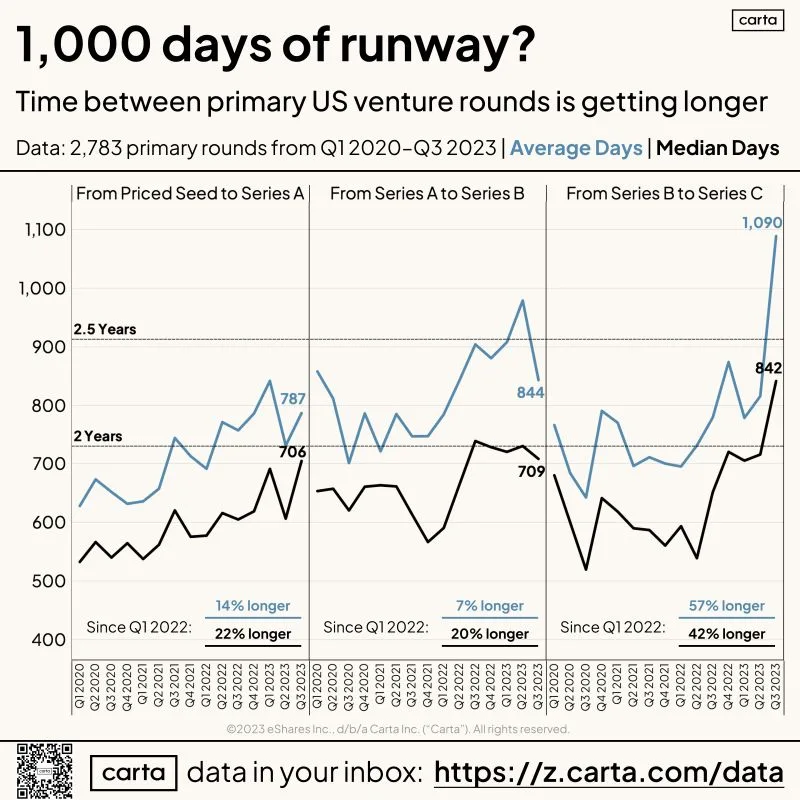 18 to 24 Months of Runway May Not Be Enough Anymore