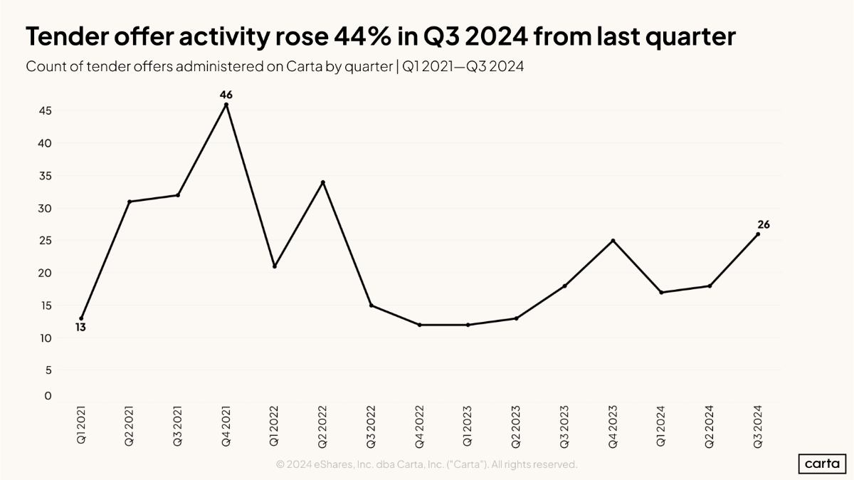 Tender offers rise for second consecutive quarter