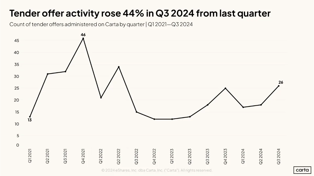 Tender offers rise for second consecutive quarter