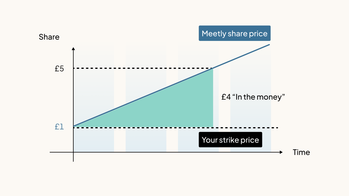 What is a strike price – graph 2