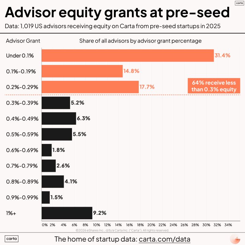Pre-Seed Advisors Receive a Median 0.24 Percent Equity