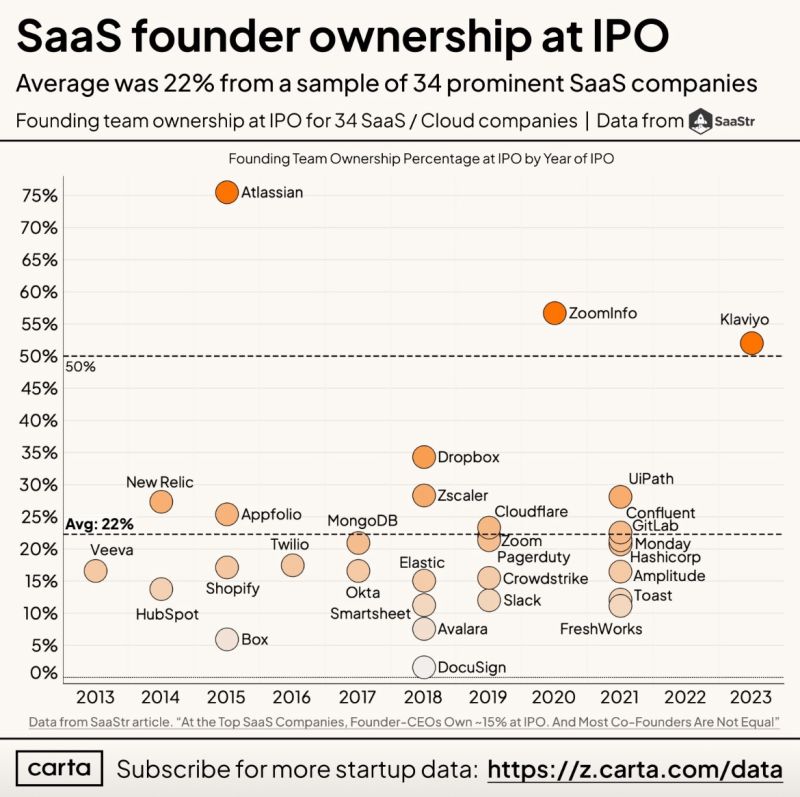 How Much Do SaaS Founders Own When They IPO