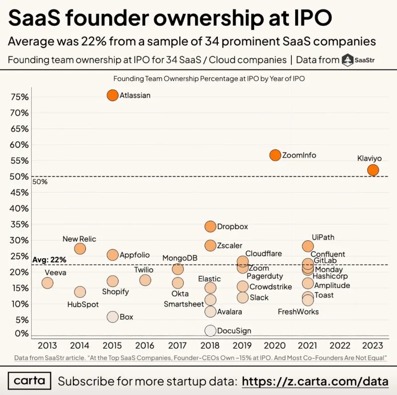 LinkedIn: How Much Do SaaS Founders Own When They IPO