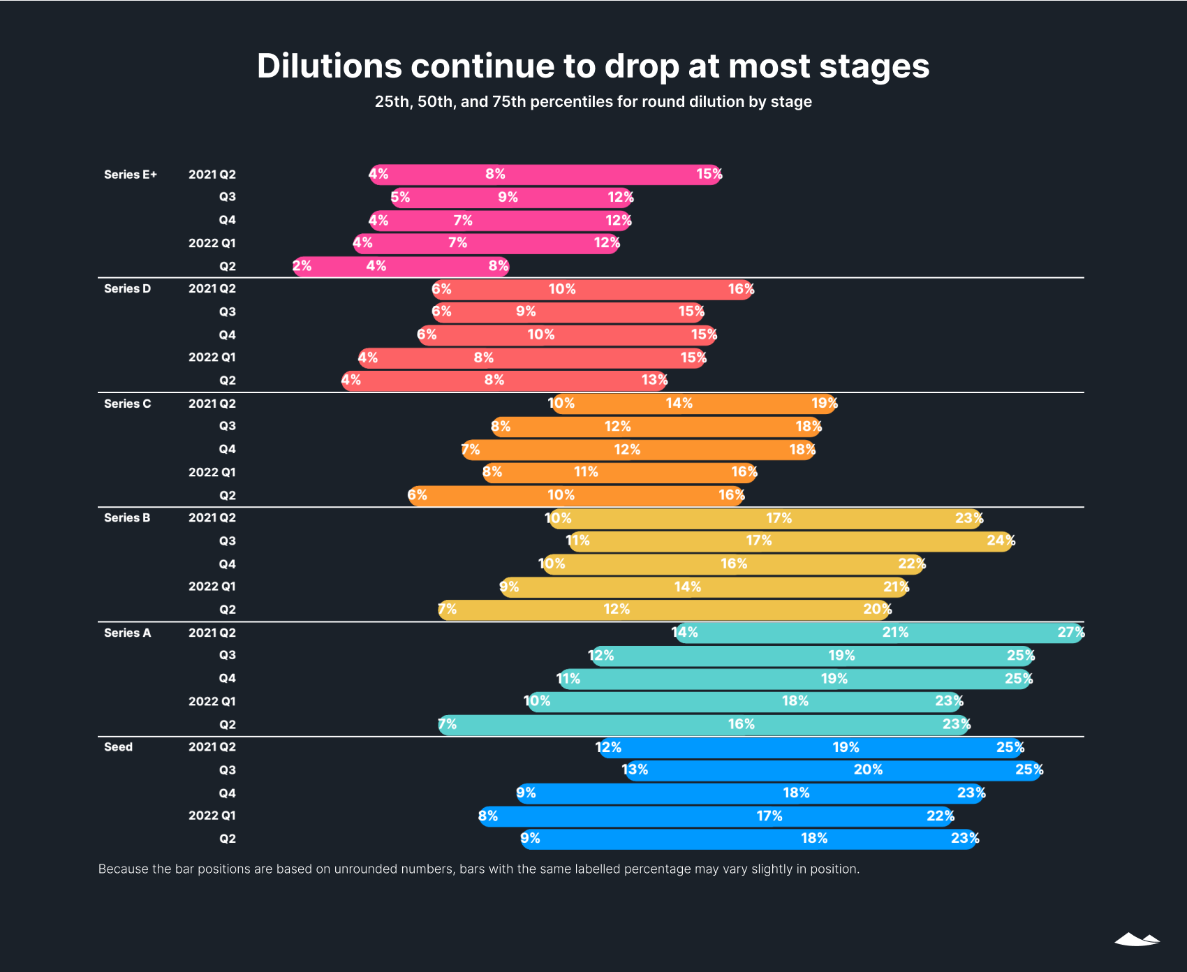 Dilutions continue to drop at most stages: 25th, 50th, and 75th percentiles for round dilution by stage. Sliding bar chart