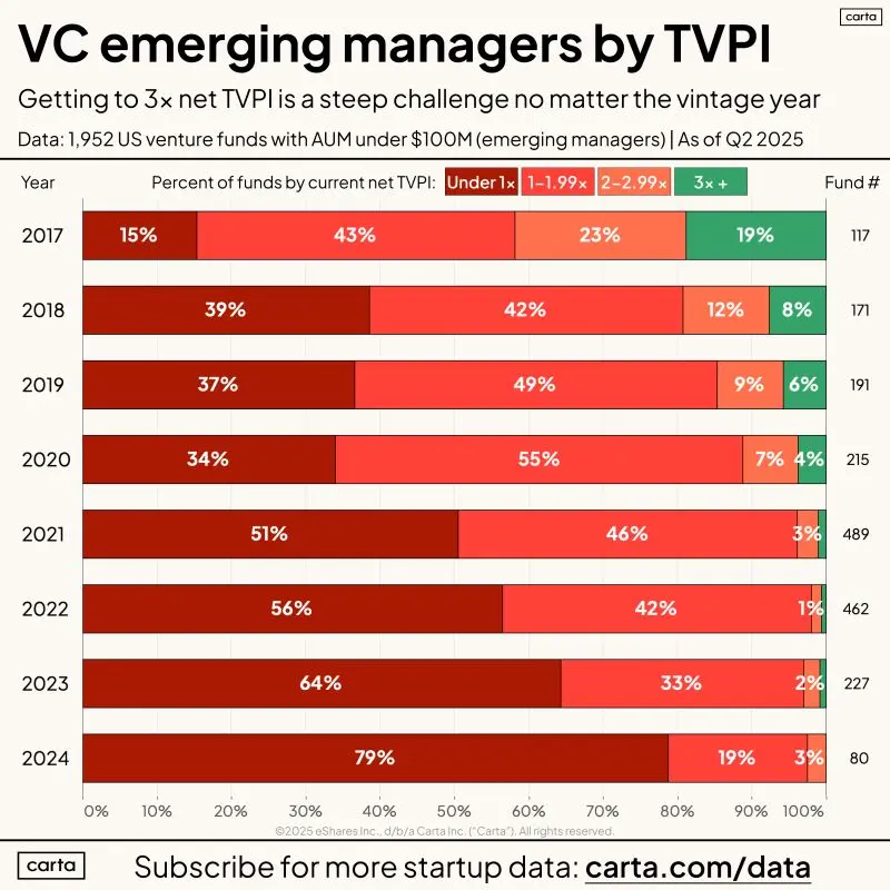 What Percent of VC Funds Hit the 3x Net Target