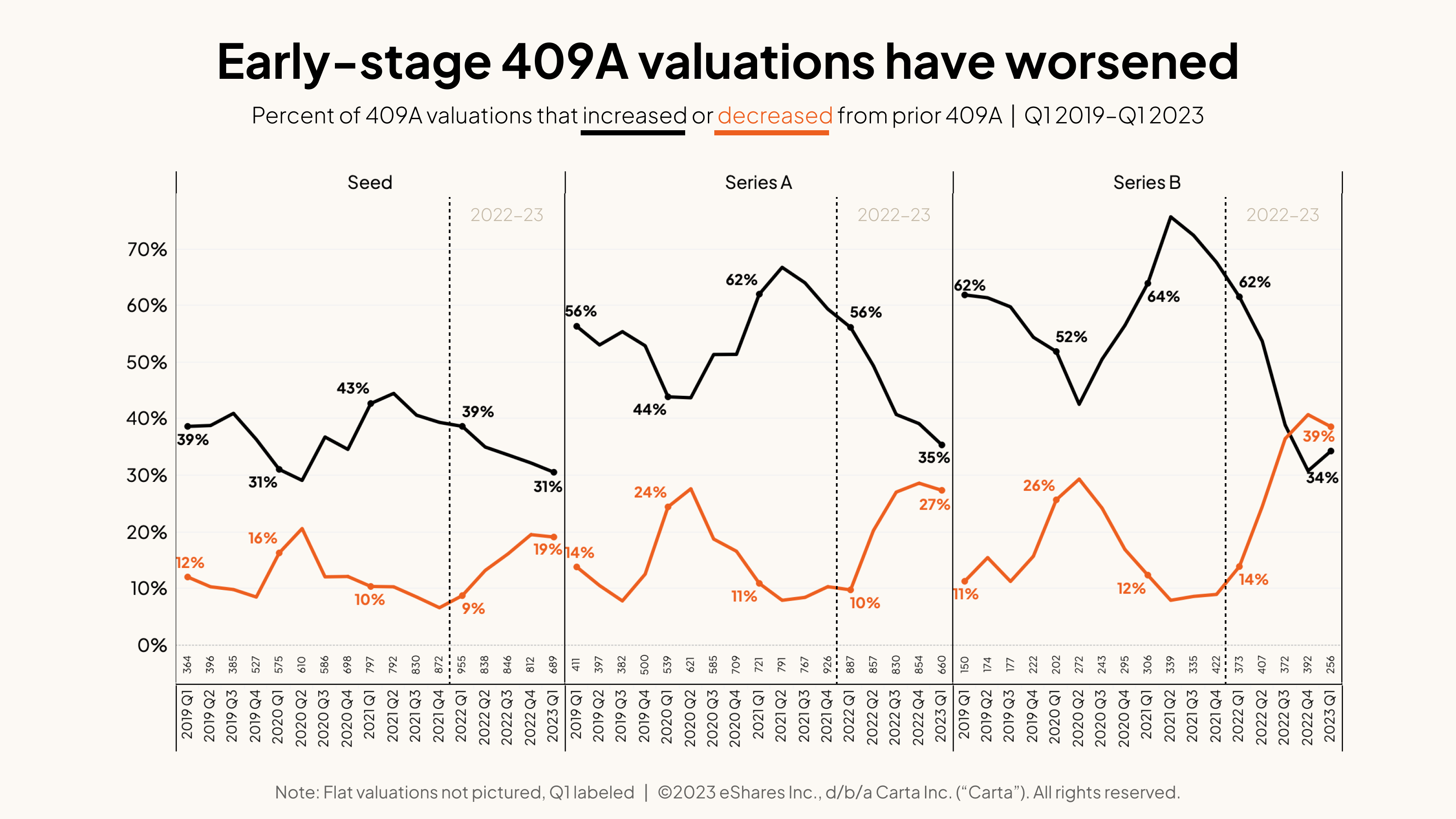 Early-stage 409A valuations have worsened