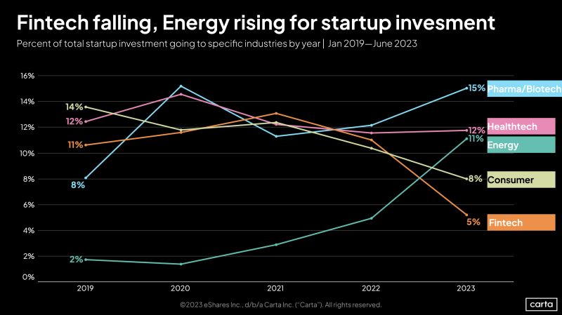 Investor Preferences Have Shifted Dramatically From 2019 to 2023