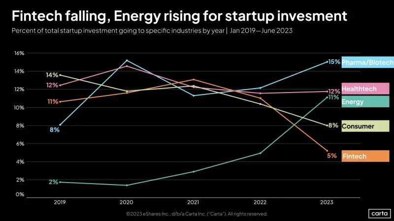 Investor Preferences Have Shifted Dramatically From 2019 to 2023