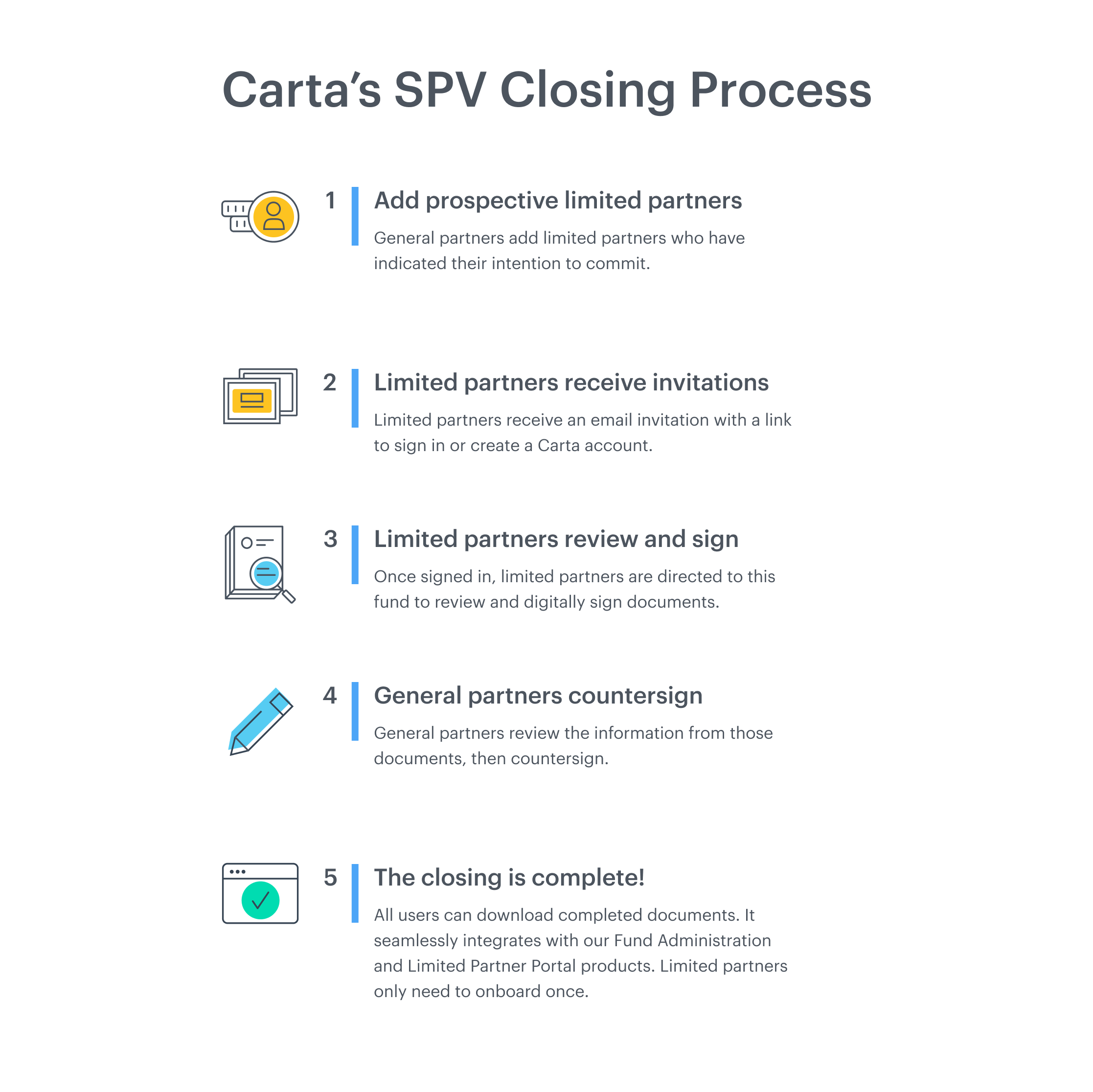 SPV Closing Process