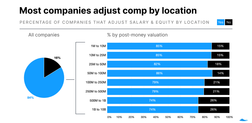 pie chart and stacked bar chart both showing percent of companies that geo-adjust salary. The vast majority of companies adjust salary by employee location.