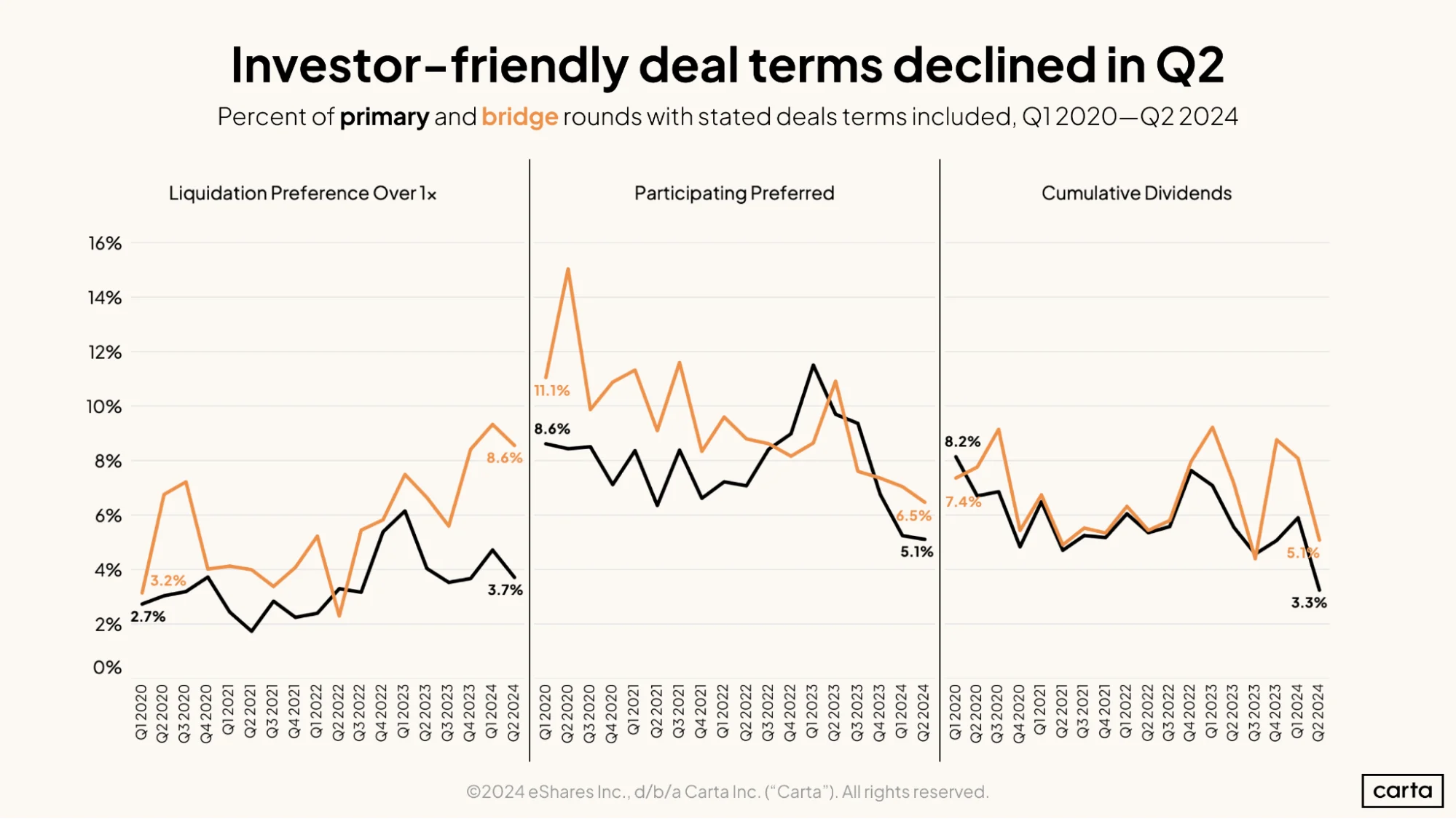 Investor-friendly deal terms declined in Q2