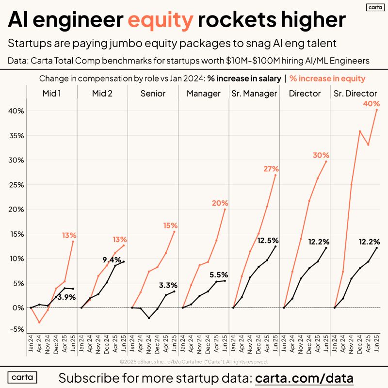 AI Engineering Equity Packages Rose 26 Percent in 18 Months