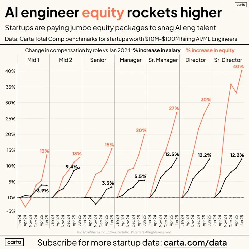 AI Engineering Equity Packages Rose 26 Percent in 18 Months
