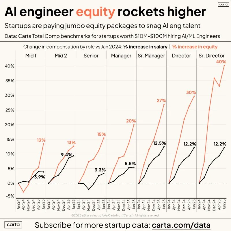 AI Engineering Equity Packages Rose 26 Percent in 18 Months