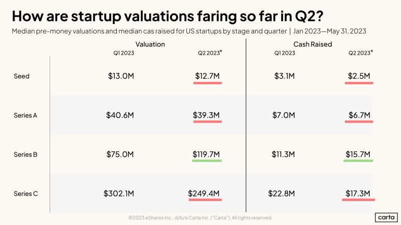 Midpoint Q2 2023 Startup Valuation Check In