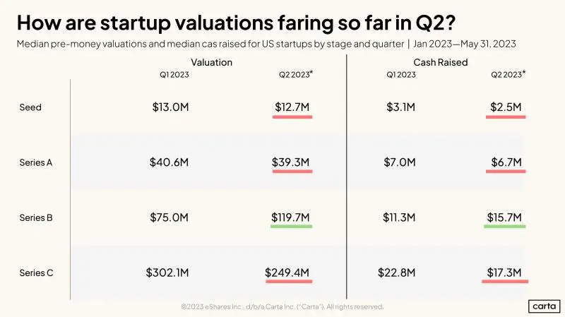 Midpoint Q2 2023 Startup Valuation Check In