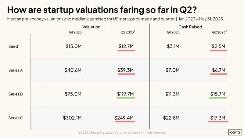 Midpoint Q2 2023 Startup Valuation Check In
