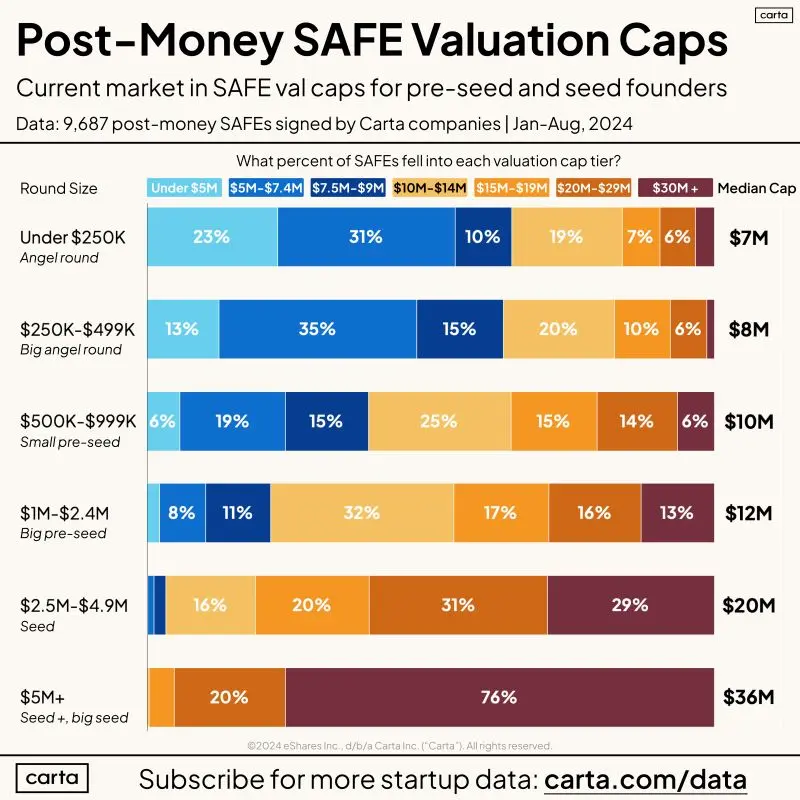 Safe Valuation Cap Cheatsheet for Pre-Seed Founders 2024