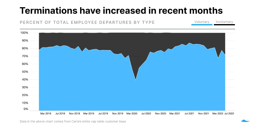 Area chart showing the frequency of voluntary vs involuntary employee departures. Terminations (involuntary) are up in recent months.