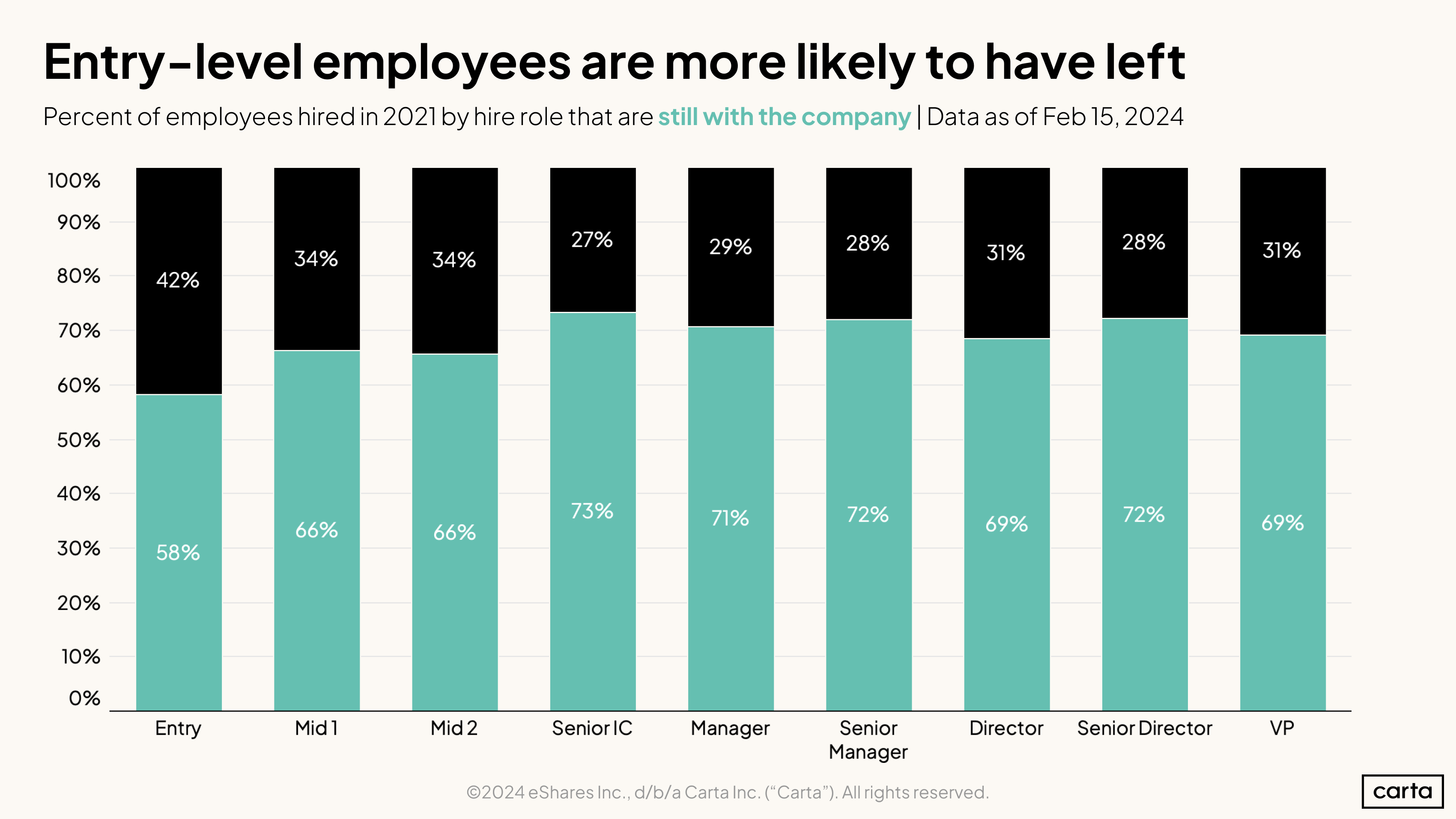 Entry-level employees are more likely to have left