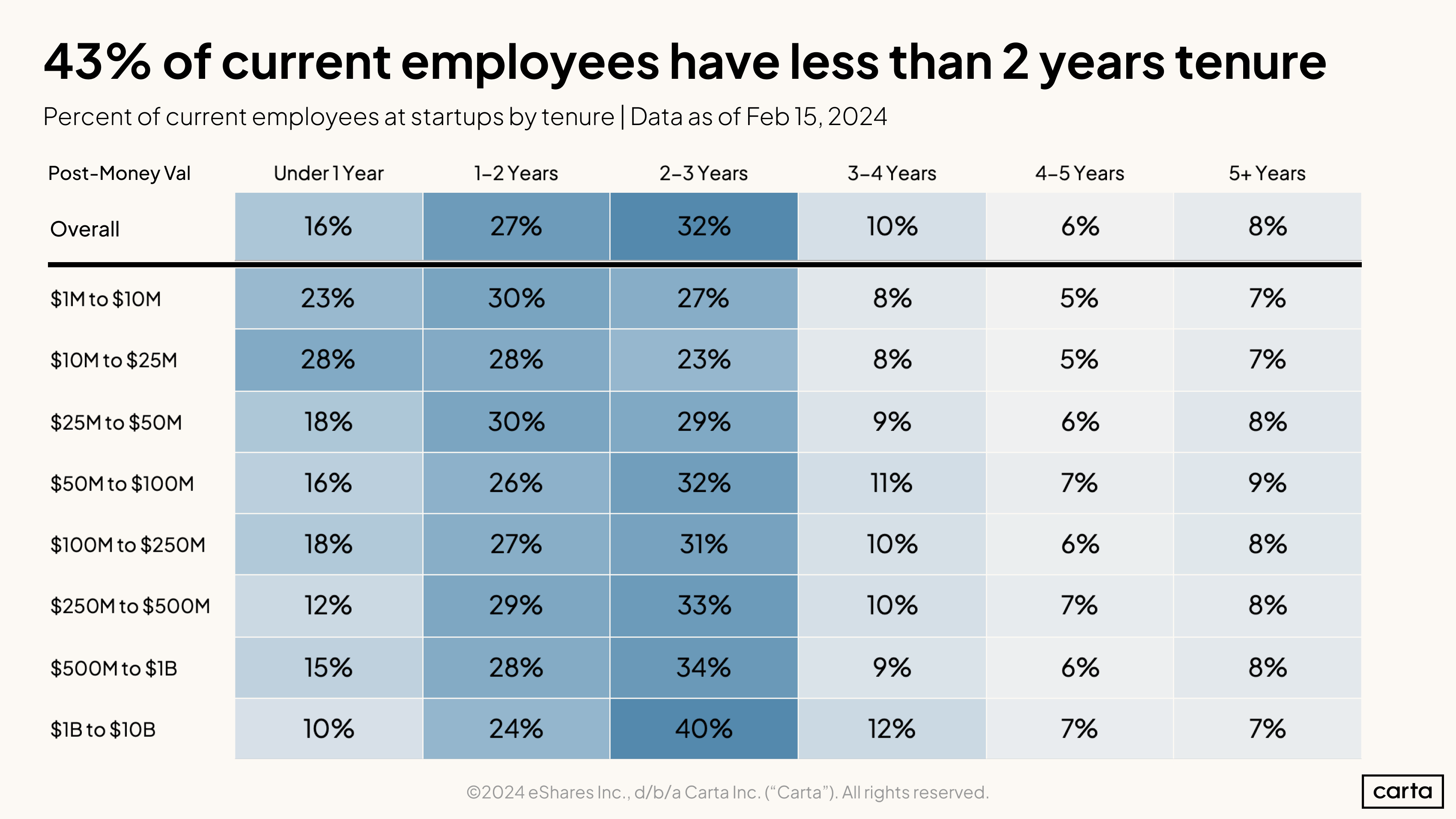 43 percent of current employees have less than 2 years tenure