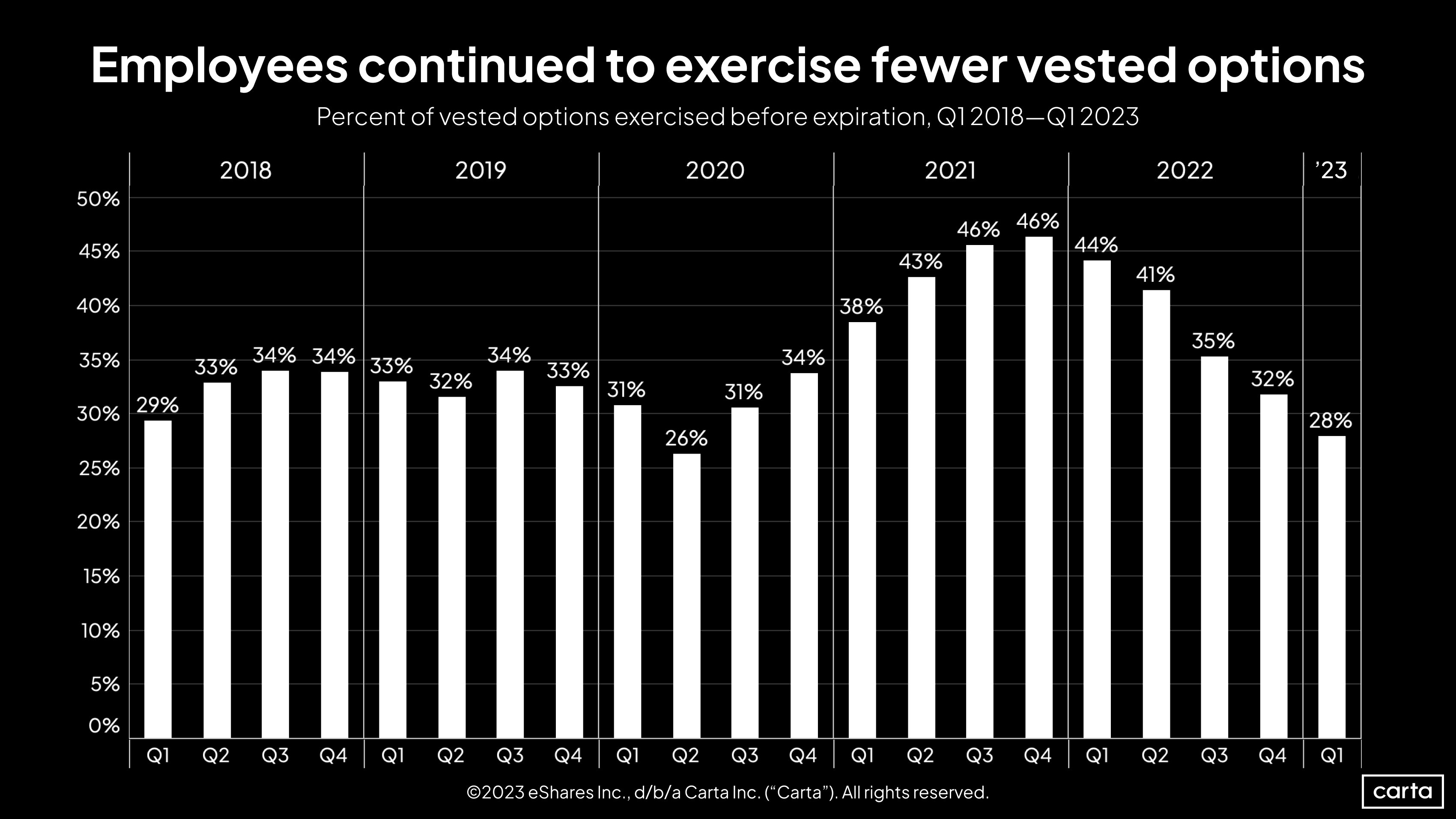 Percent of vested options exercised before expiration, Q1 2018-Q1 2023