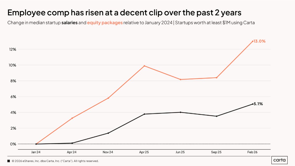 State of Startup Compensation