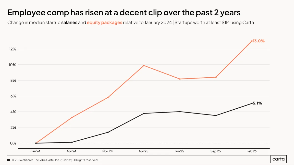 State of Startup Compensation
