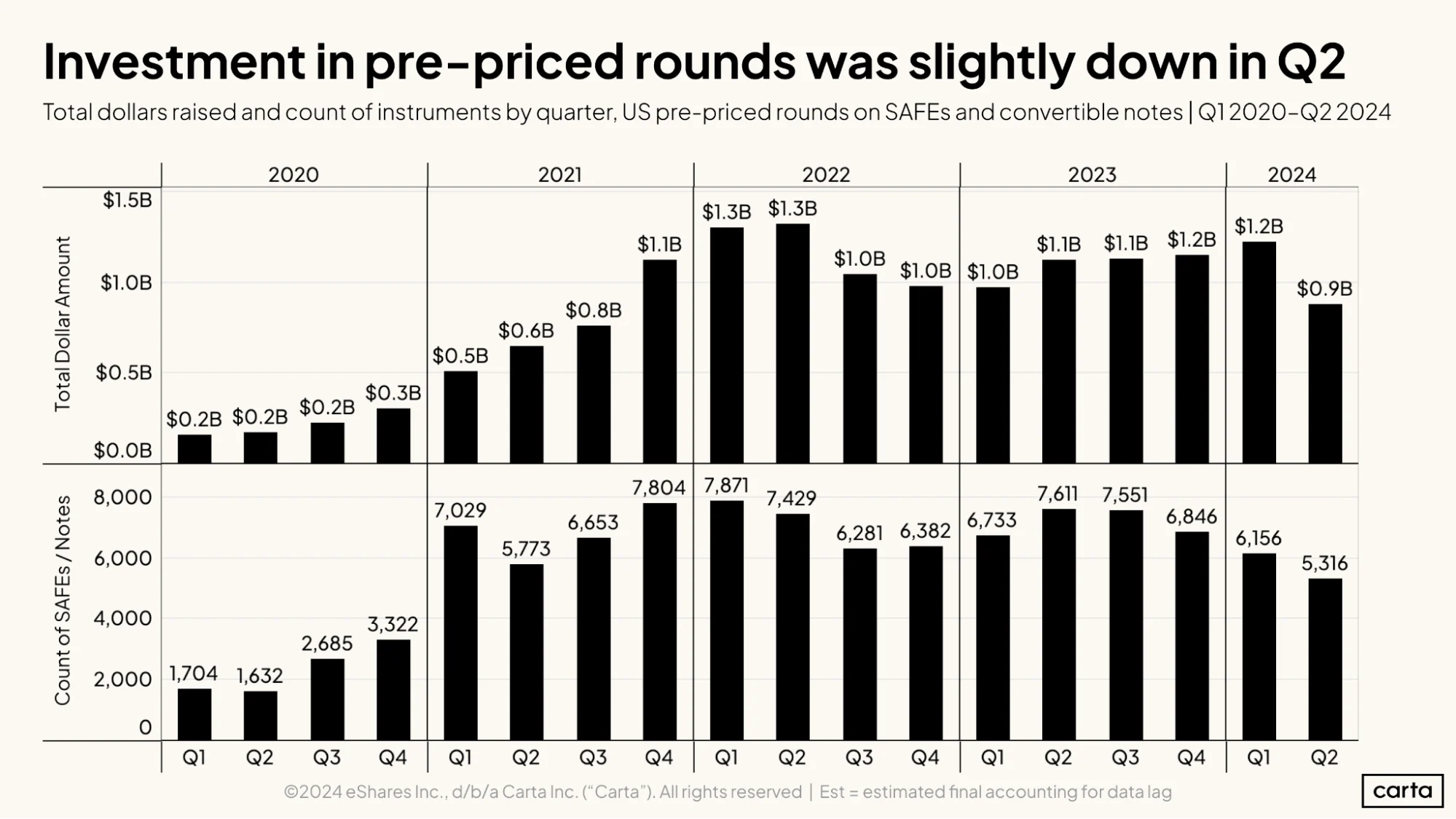 Investment in pre-priced rounds was slightly down in Q2