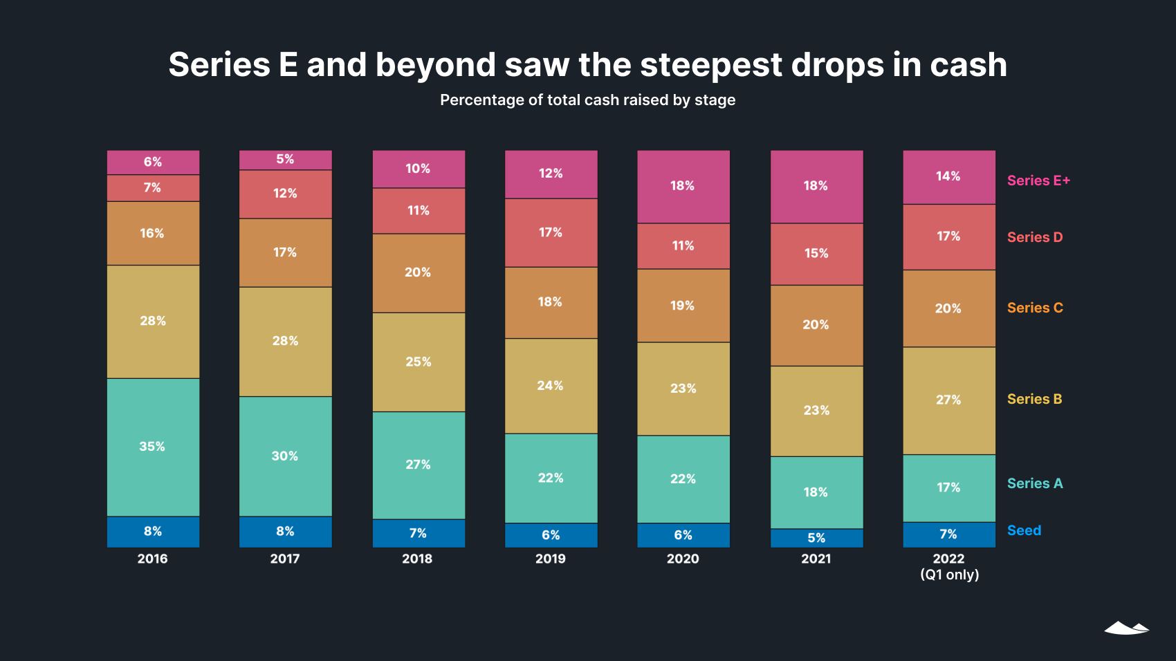 Series E and beyond saw the steepest drops in cash